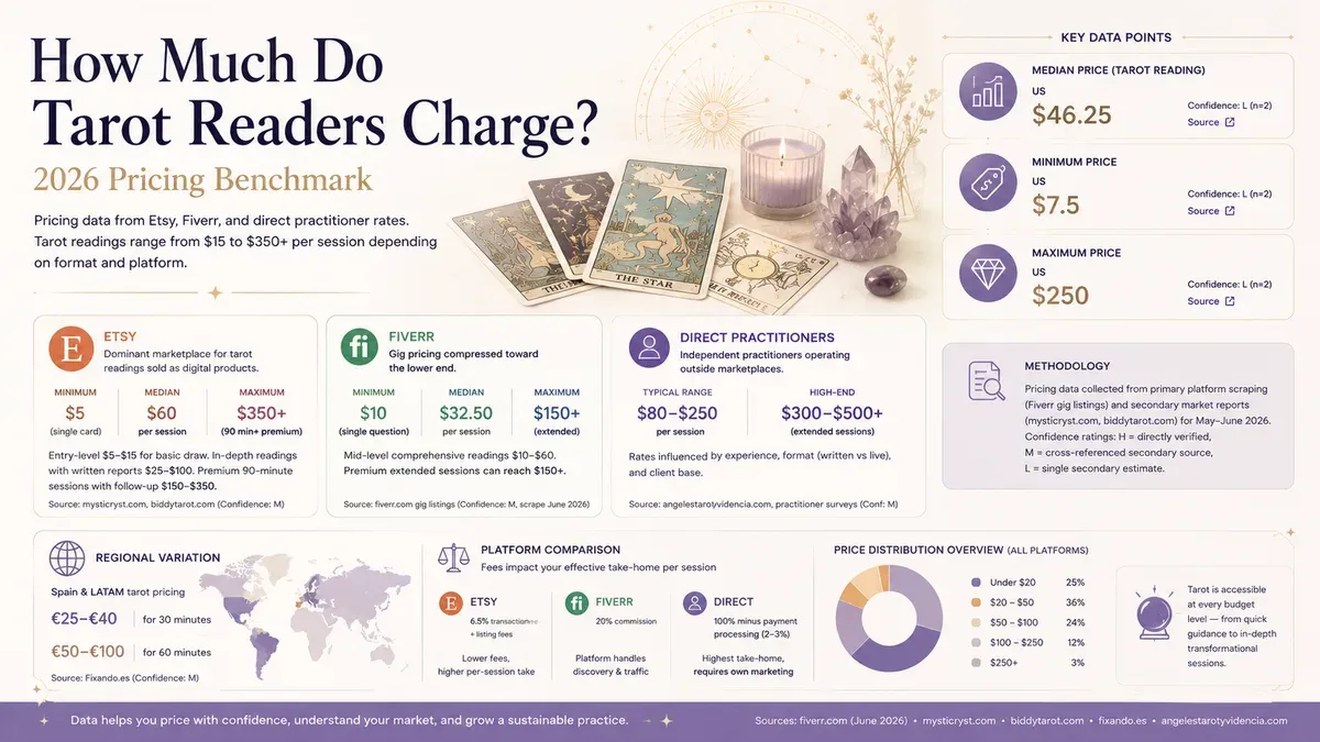 How Much Do Tarot Readers Charge? 2026 Pricing Benchmark cover